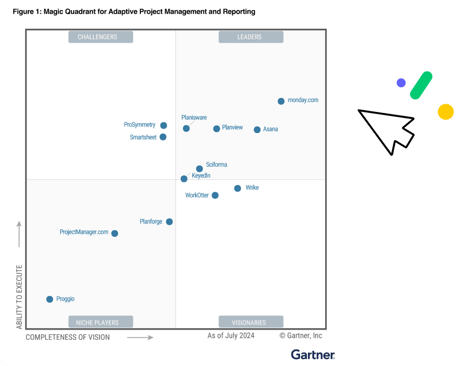 Gartner quadrent